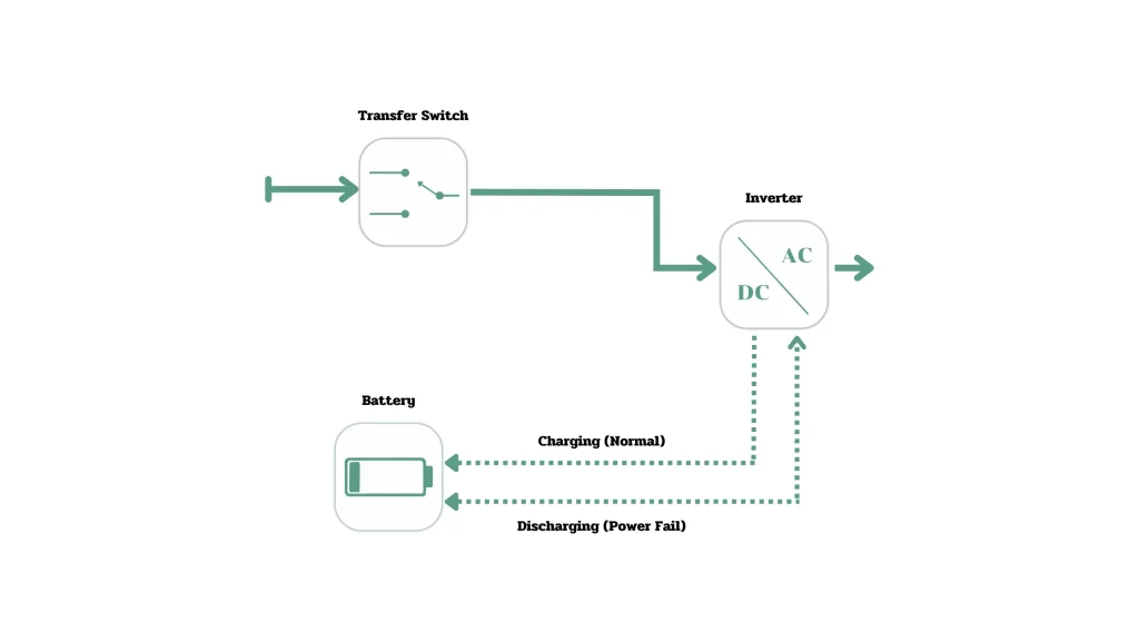เครื่องสำรองไฟประเภท Line Interactive คืออะไร? เหมาะกับใคร และควรเลือกอย่างไร 2 Line-interactive-working-principle-circuit-diagram
