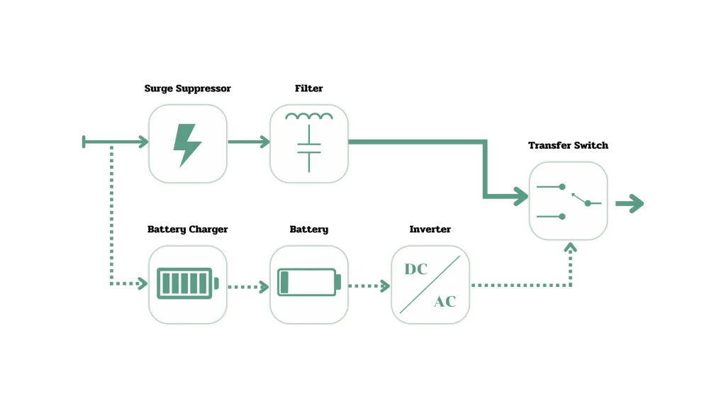 เครื่องสำรองไฟประเภท Offline คืออะไร? เหมาะกับใคร และควรเลือกอย่างไร? 2 Offline-working-principle-circuit-diagram