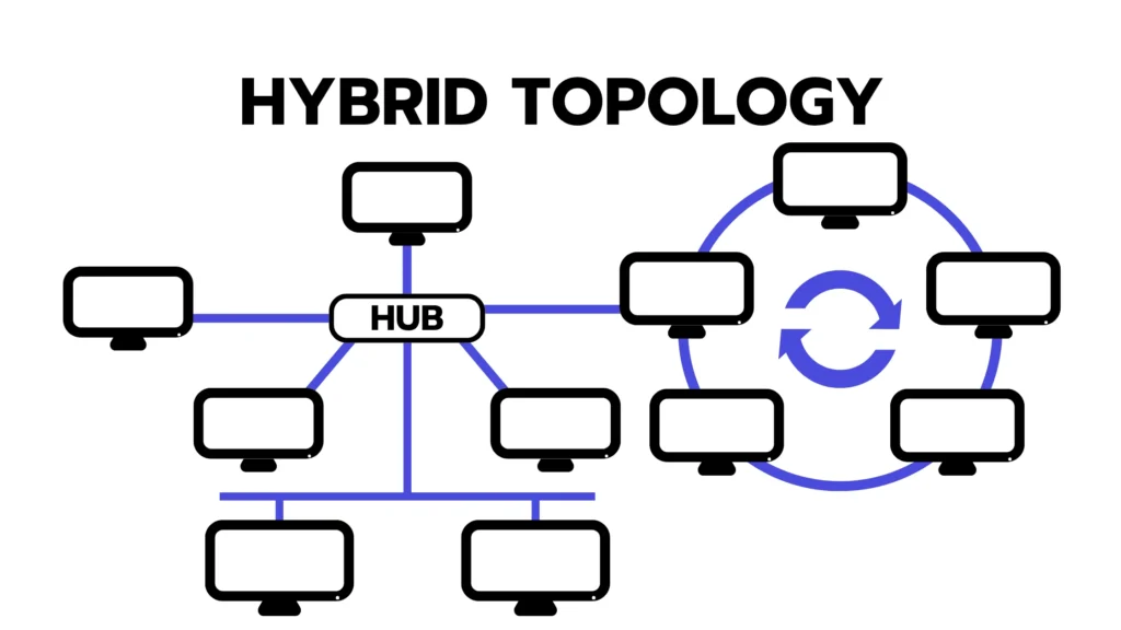Network Topology คืออะไร? รู้จักรูปแบบการจัดโครงสร้างเครือข่ายและการเลือกใช้ที่เหมาะสม 7 Hybrid Topology
