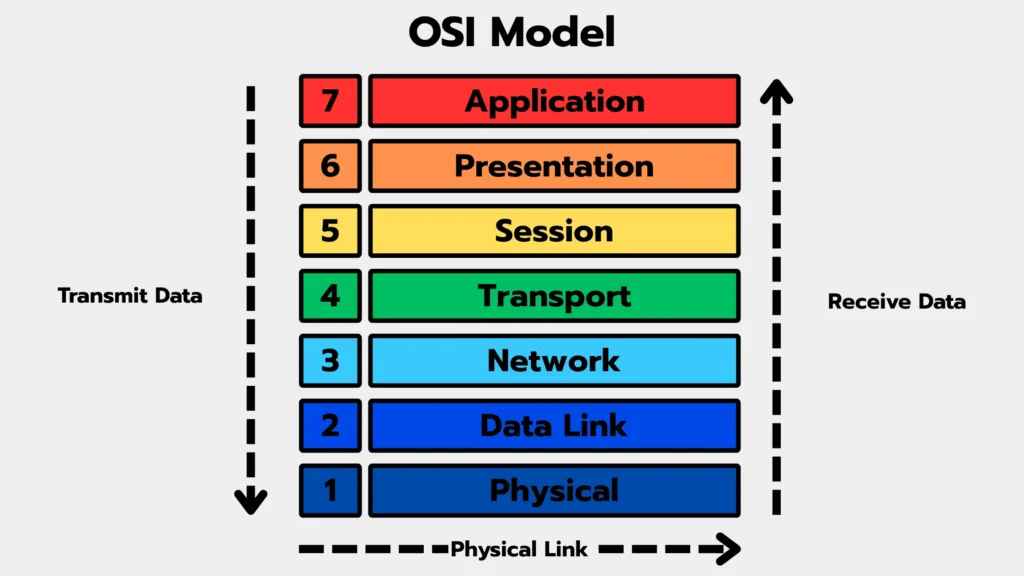 Network Protocol คืออะไร? ทำความเข้าใจหัวใจของการสื่อสารบนเครือข่ายอินเทอร์เน็ต 3 OSI Model