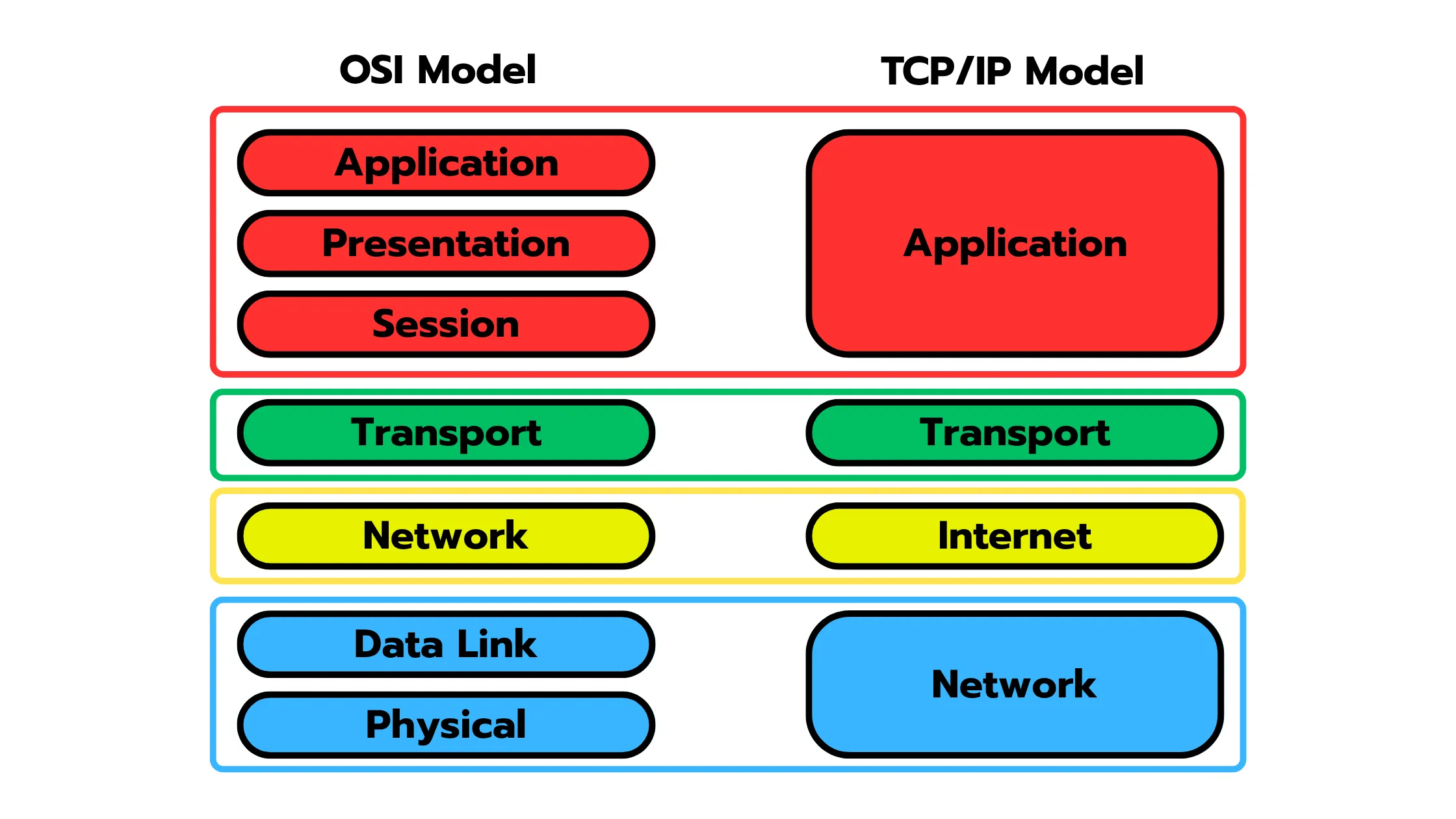 OSI Model คืออะไร เจาะลึกโมเดล 7 ชั้นที่เป็นรากฐานของระบบเครือข่ายคอมพิวเตอร์ 2