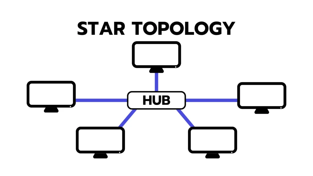 Network Topology คืออะไร? รู้จักรูปแบบการจัดโครงสร้างเครือข่ายและการเลือกใช้ที่เหมาะสม 3 Star Topology