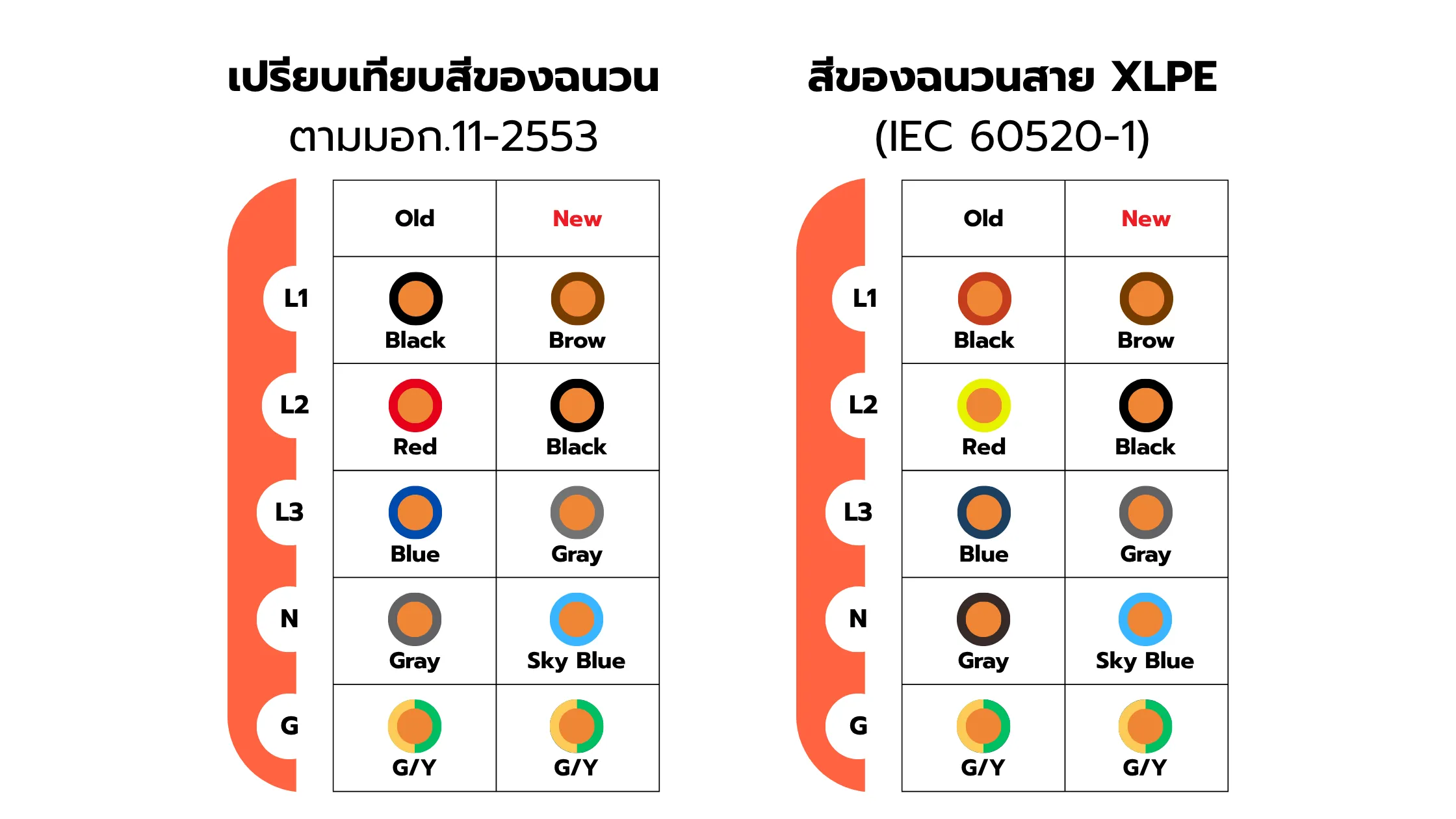 สายเคเบิ้ลมาตรฐานคืออะไร? รู้จักมาตรฐานสายไฟ 2 มาตรฐานสายไฟใหม่ มอก.11 2553