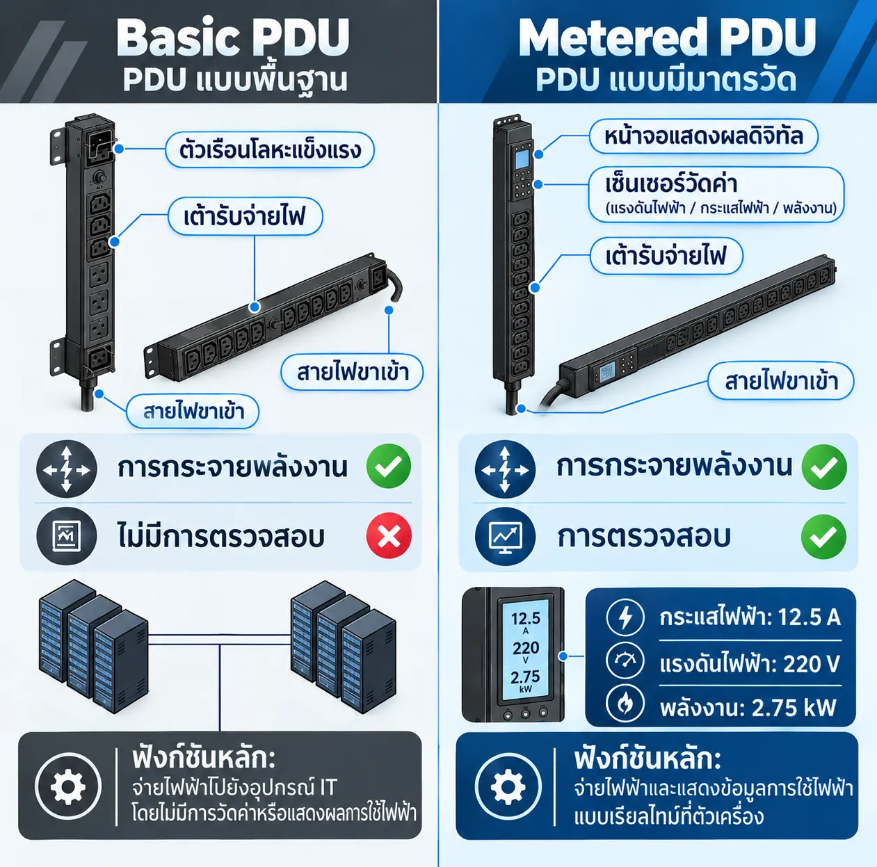 PDU Basic กับ Metered ต่างกันยังไง? 2 PDU Basic กับ Metered ต่างกันยังไง